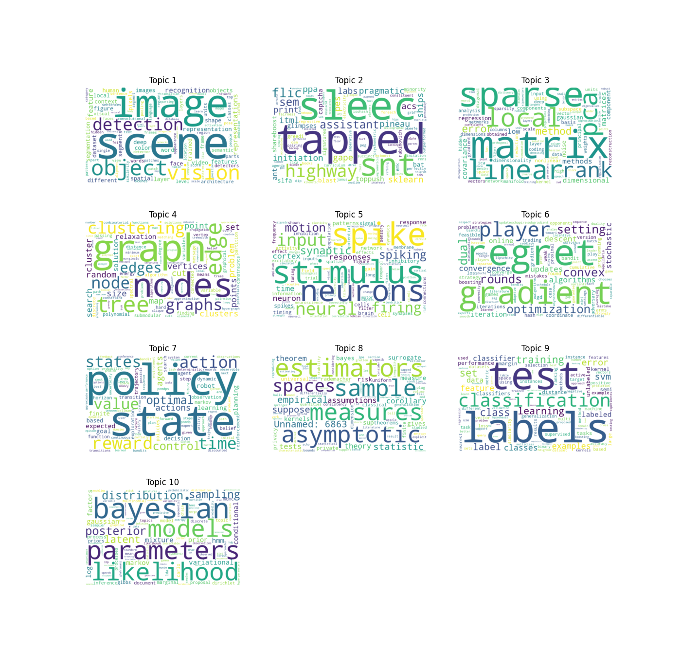 &ldquo;Ten-topic LDA word clouds&rdquo;